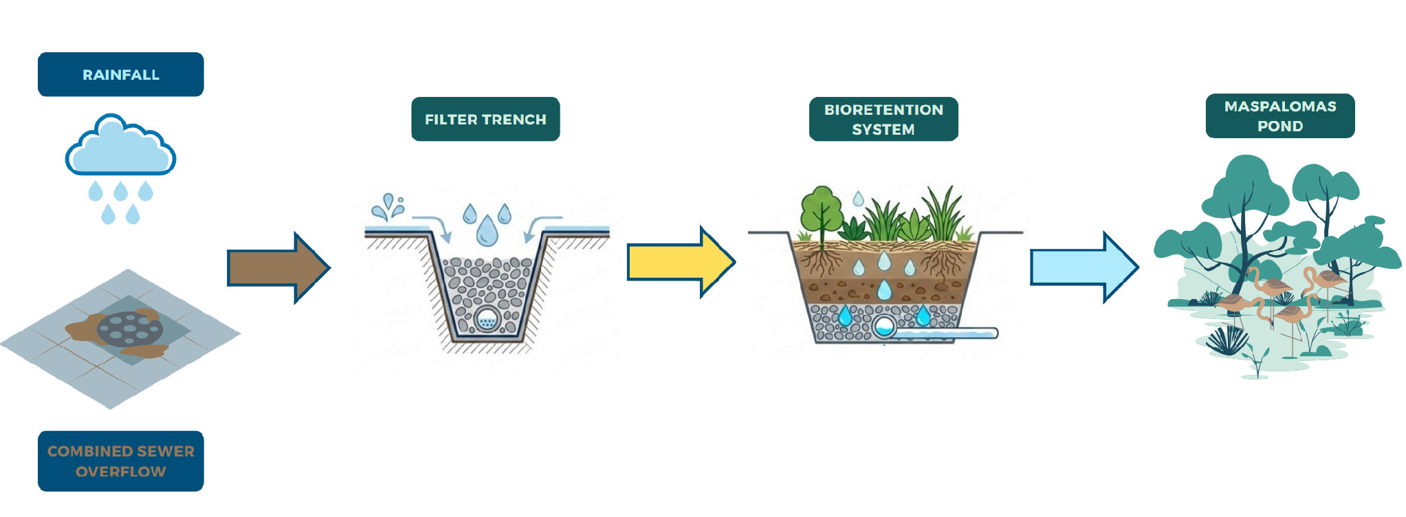 Rainfall & Combined Sewer Overflow (CSO) → Filter Trench → Bioretention System → Purified Discharge to Maspalomas Pond.