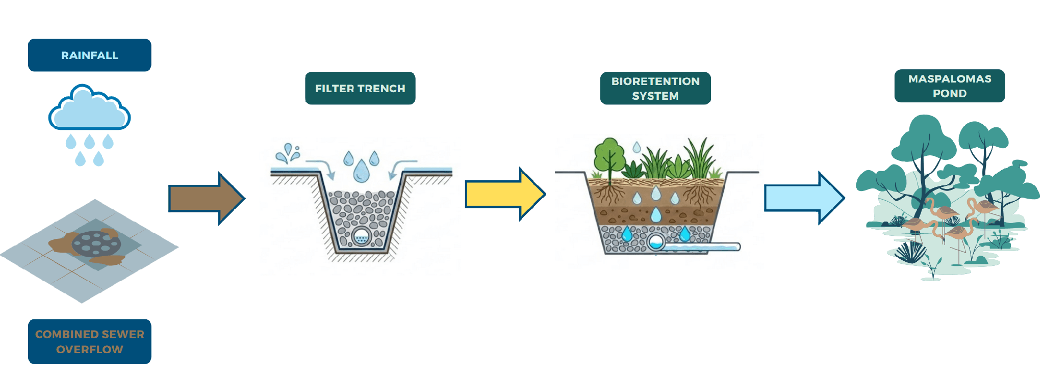 Rainfall & Combined Sewer Overflow (CSO) → Filter Trench → Bioretention System → Purified Discharge to Maspalomas Pond.
